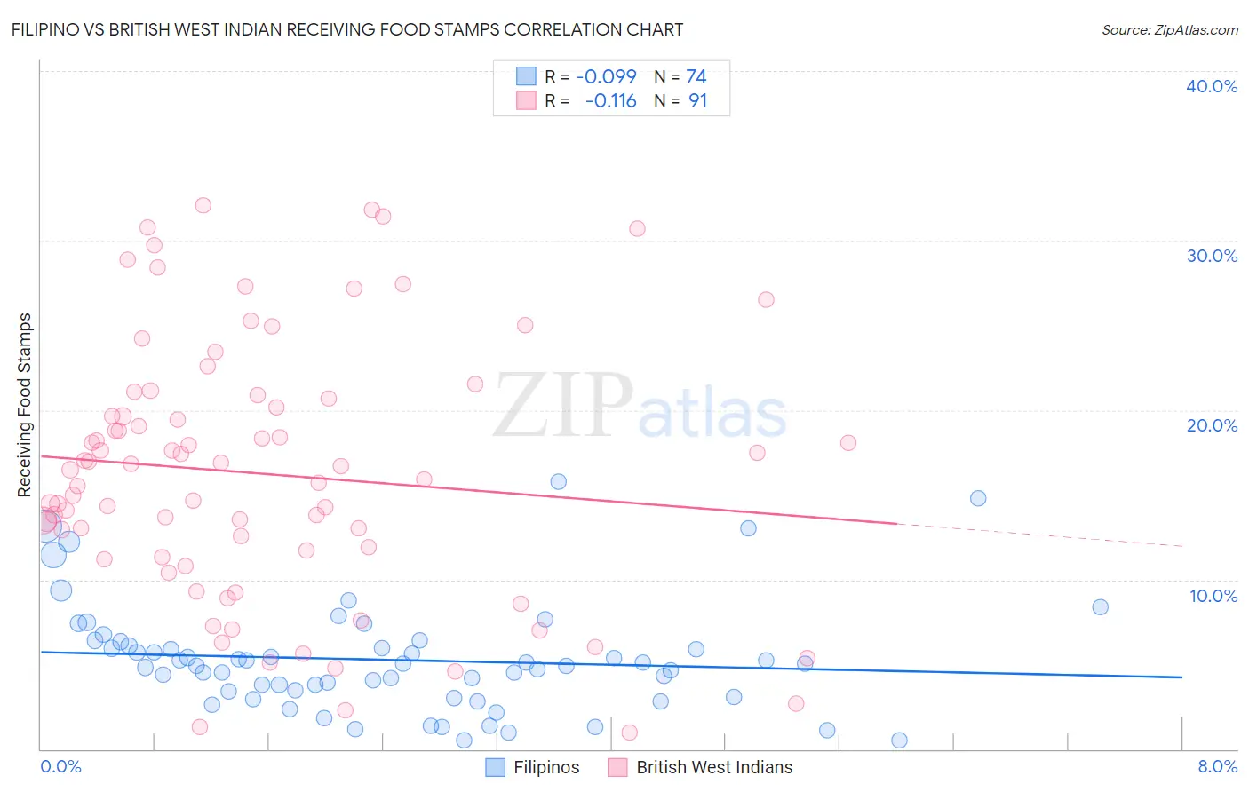 Filipino vs British West Indian Receiving Food Stamps