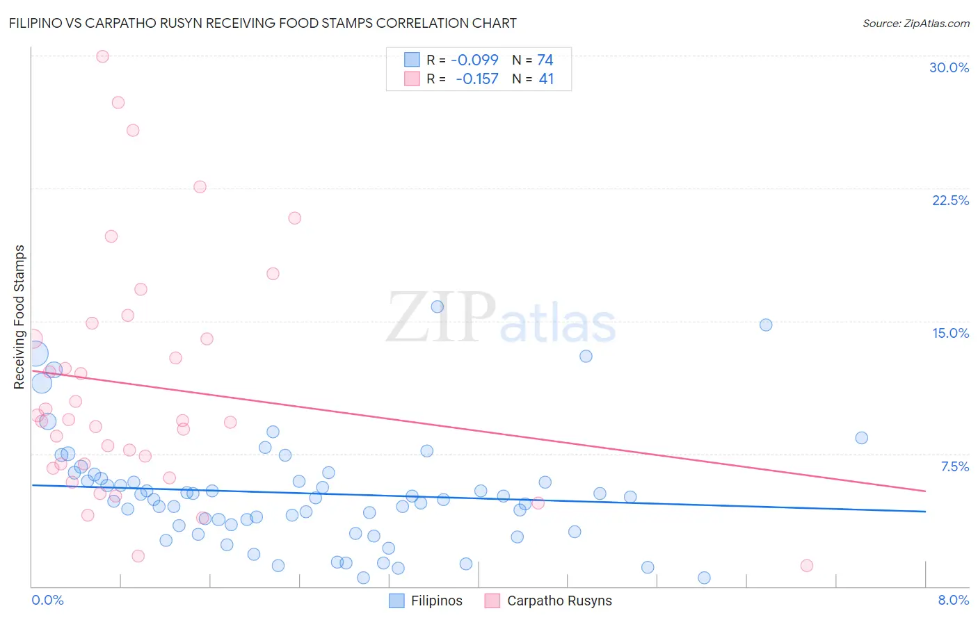 Filipino vs Carpatho Rusyn Receiving Food Stamps