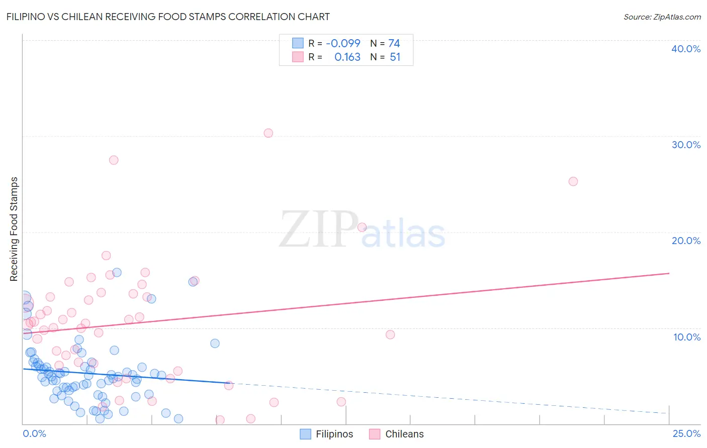 Filipino vs Chilean Receiving Food Stamps