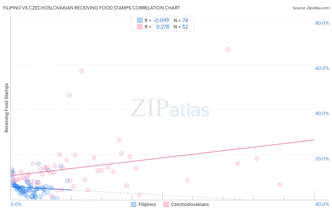 Filipino vs Czechoslovakian Receiving Food Stamps
