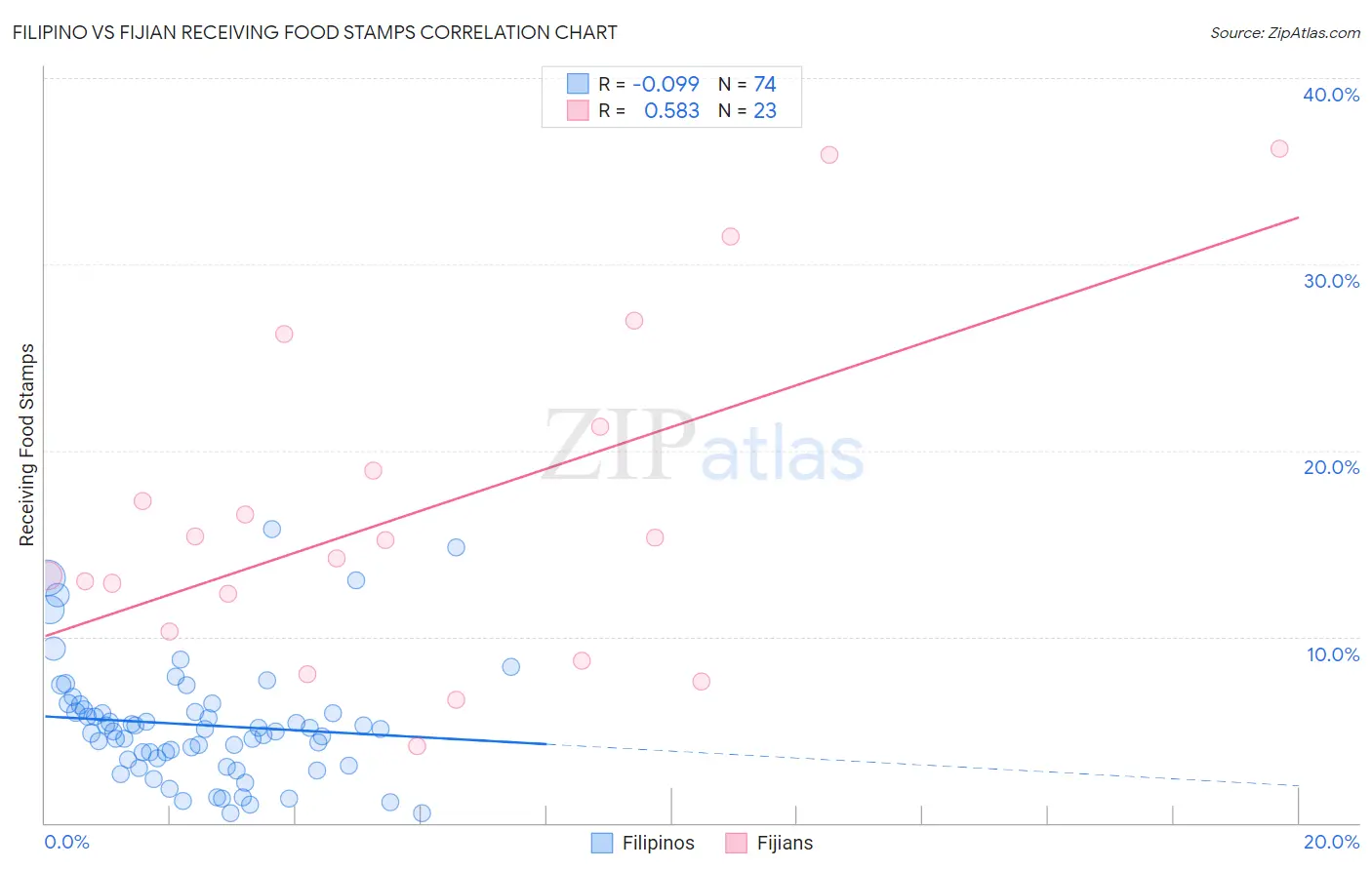 Filipino vs Fijian Receiving Food Stamps