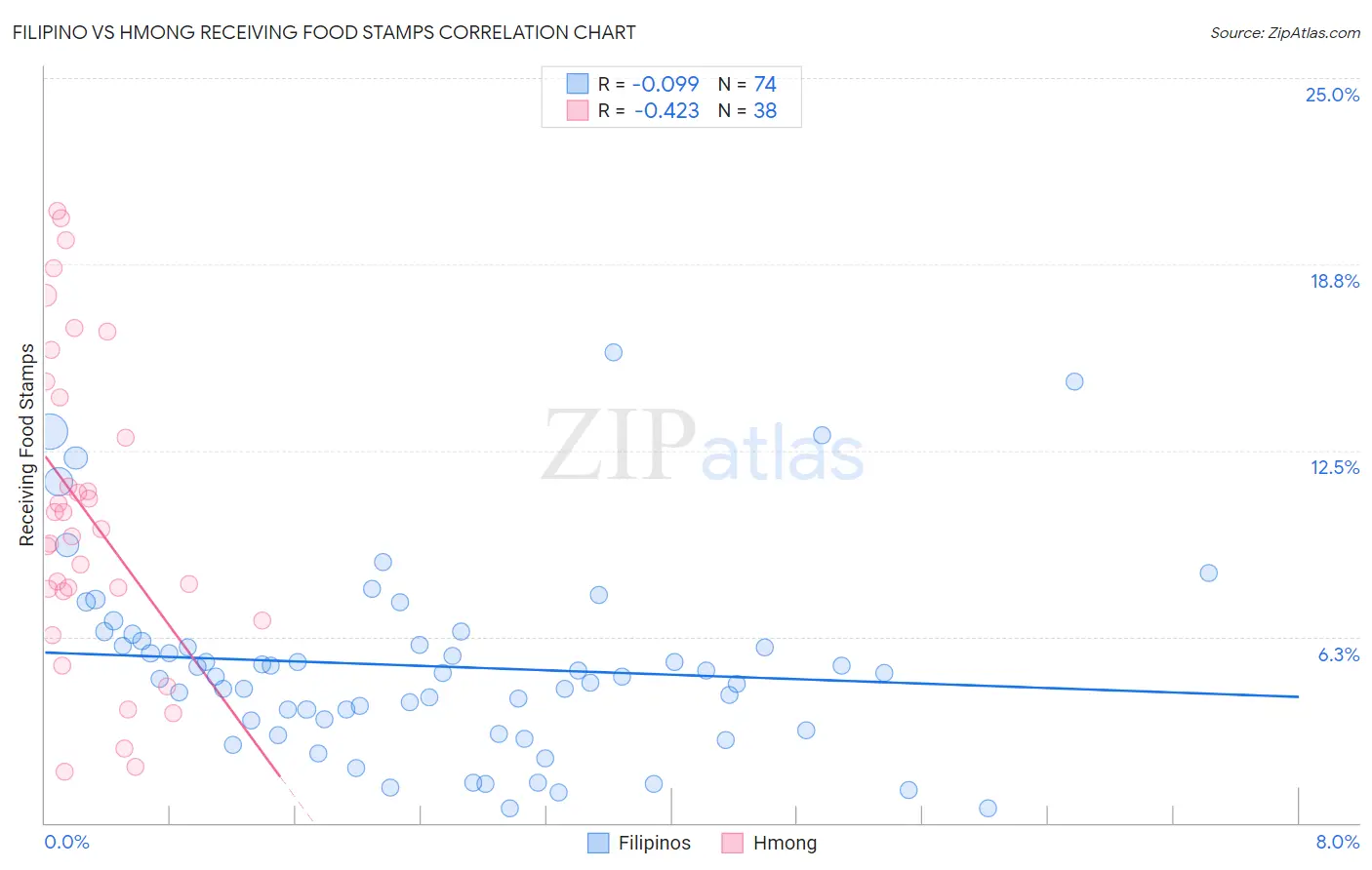 Filipino vs Hmong Receiving Food Stamps