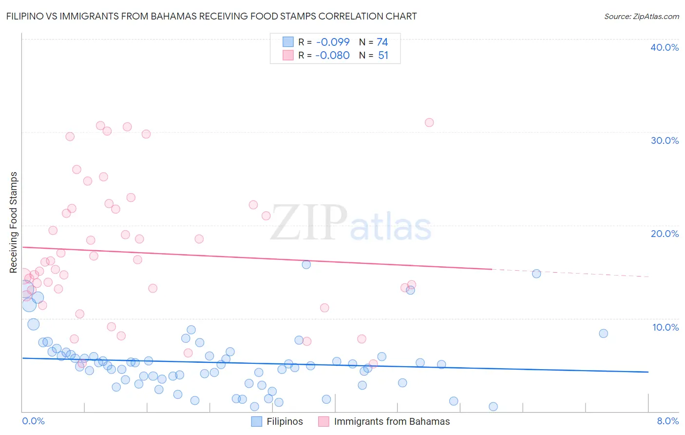 Filipino vs Immigrants from Bahamas Receiving Food Stamps