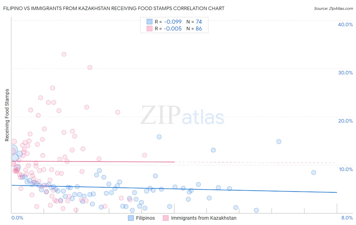 Filipino vs Immigrants from Kazakhstan Receiving Food Stamps