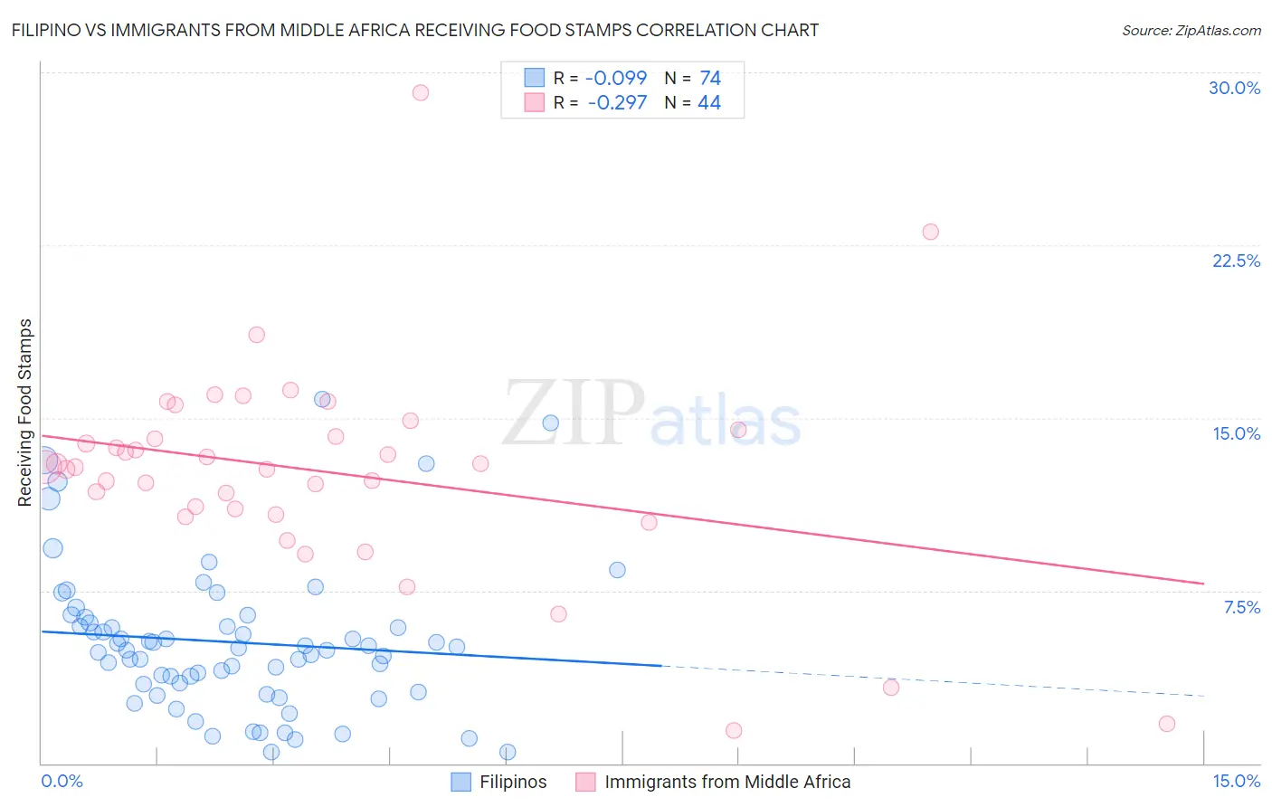 Filipino vs Immigrants from Middle Africa Receiving Food Stamps