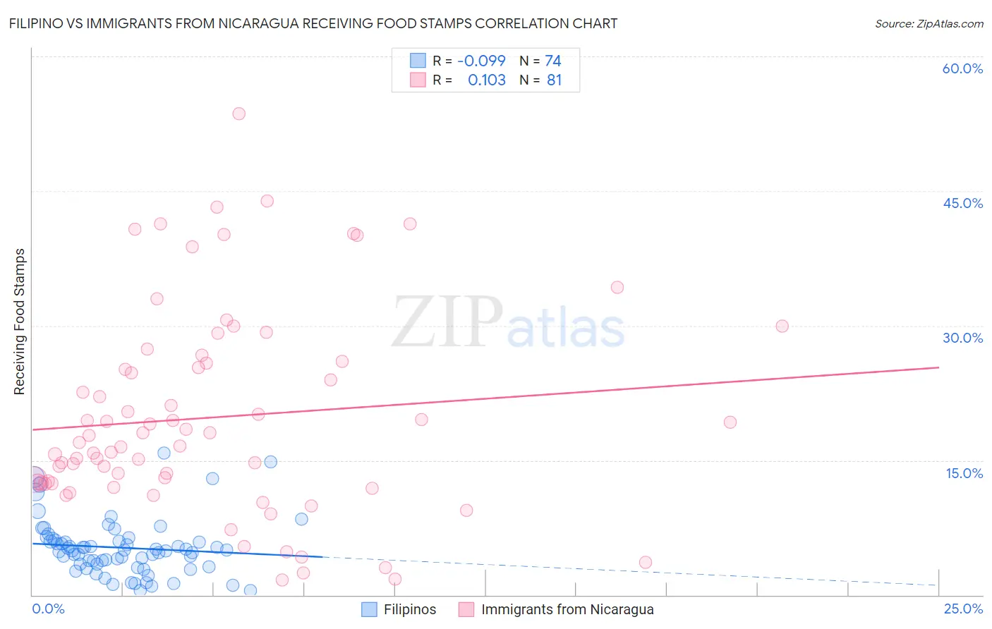 Filipino vs Immigrants from Nicaragua Receiving Food Stamps