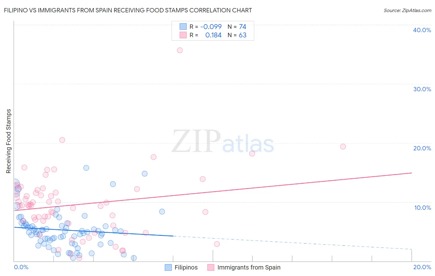 Filipino vs Immigrants from Spain Receiving Food Stamps