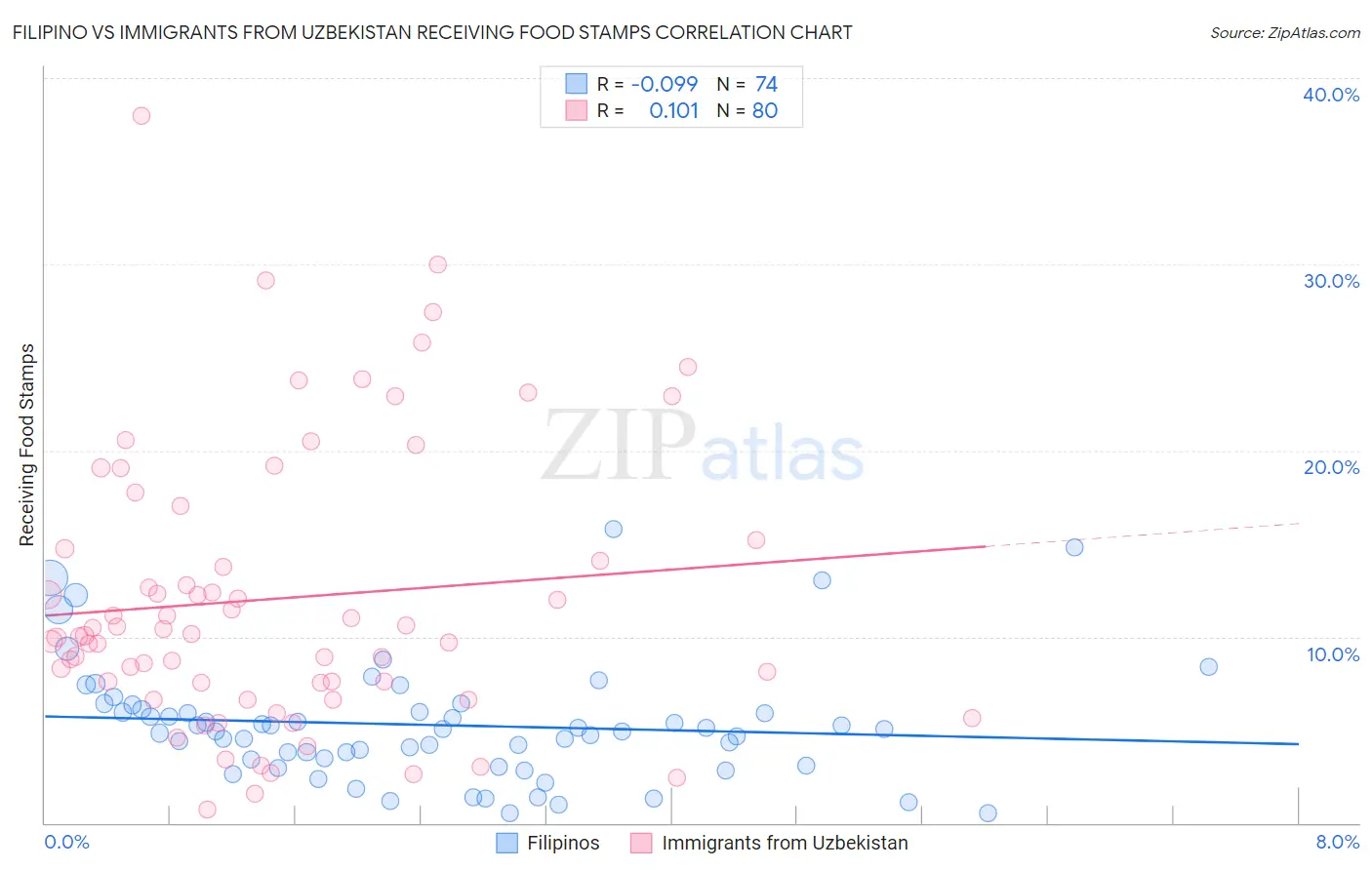 Filipino vs Immigrants from Uzbekistan Receiving Food Stamps