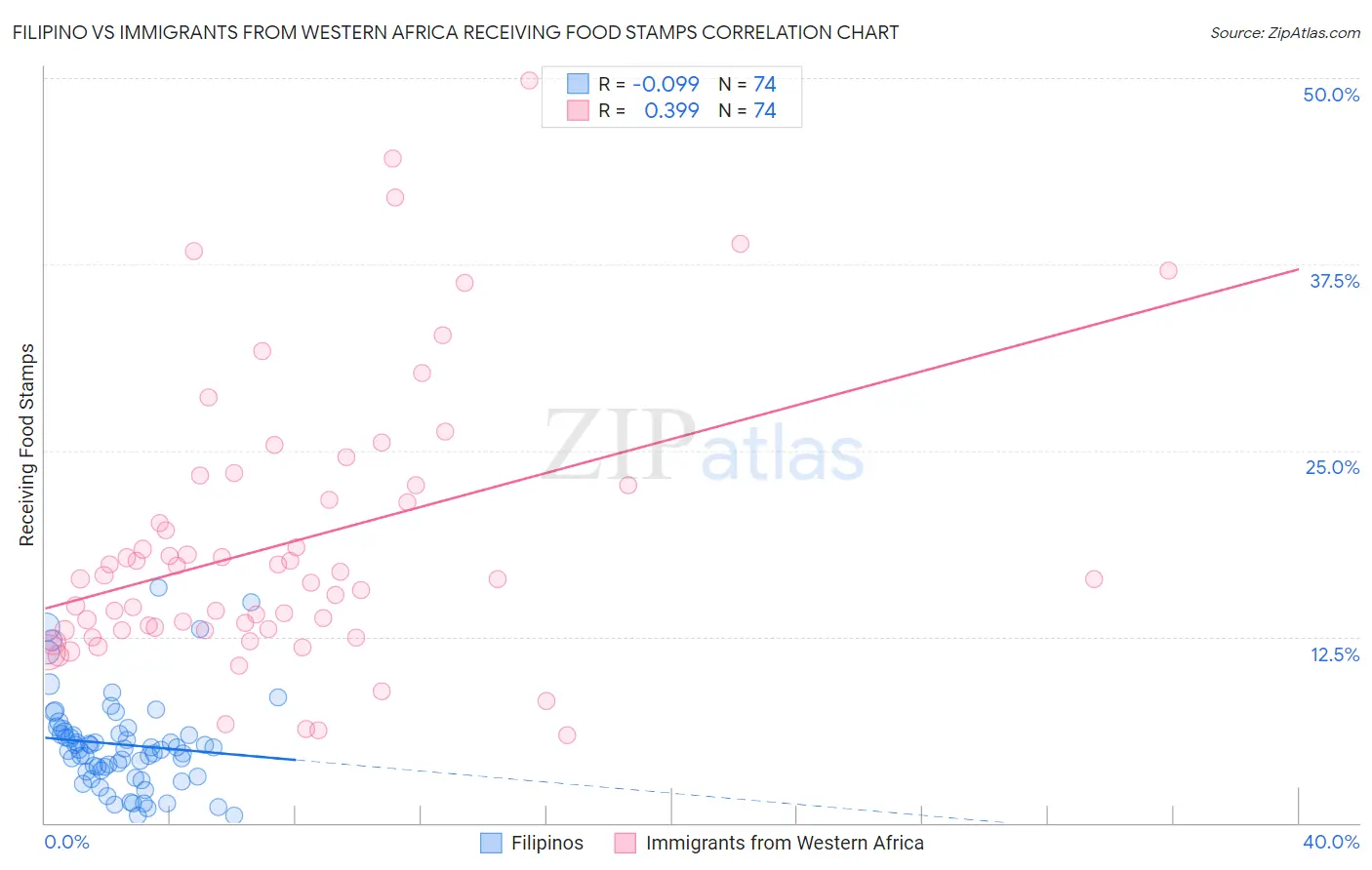 Filipino vs Immigrants from Western Africa Receiving Food Stamps