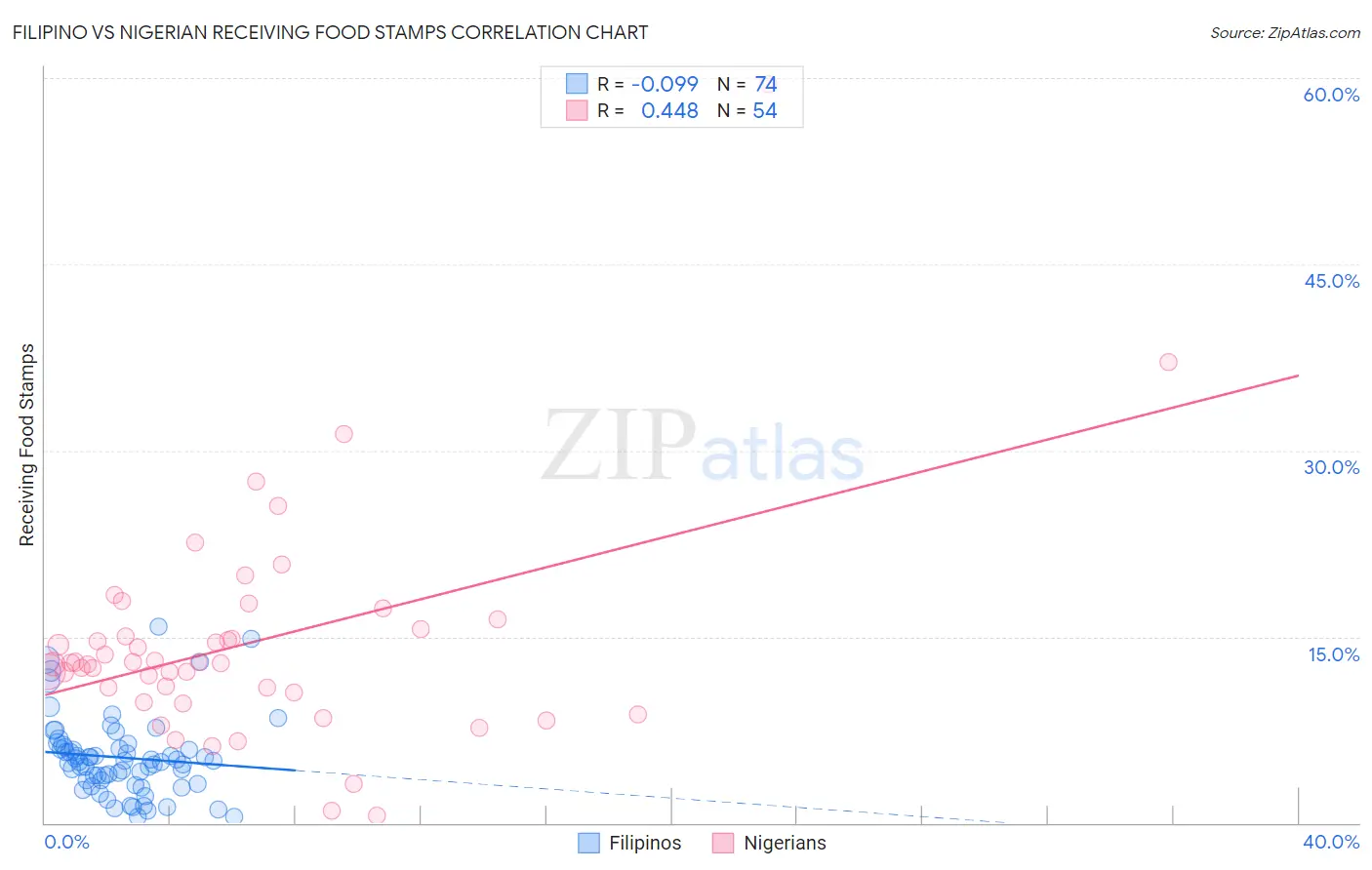 Filipino vs Nigerian Receiving Food Stamps