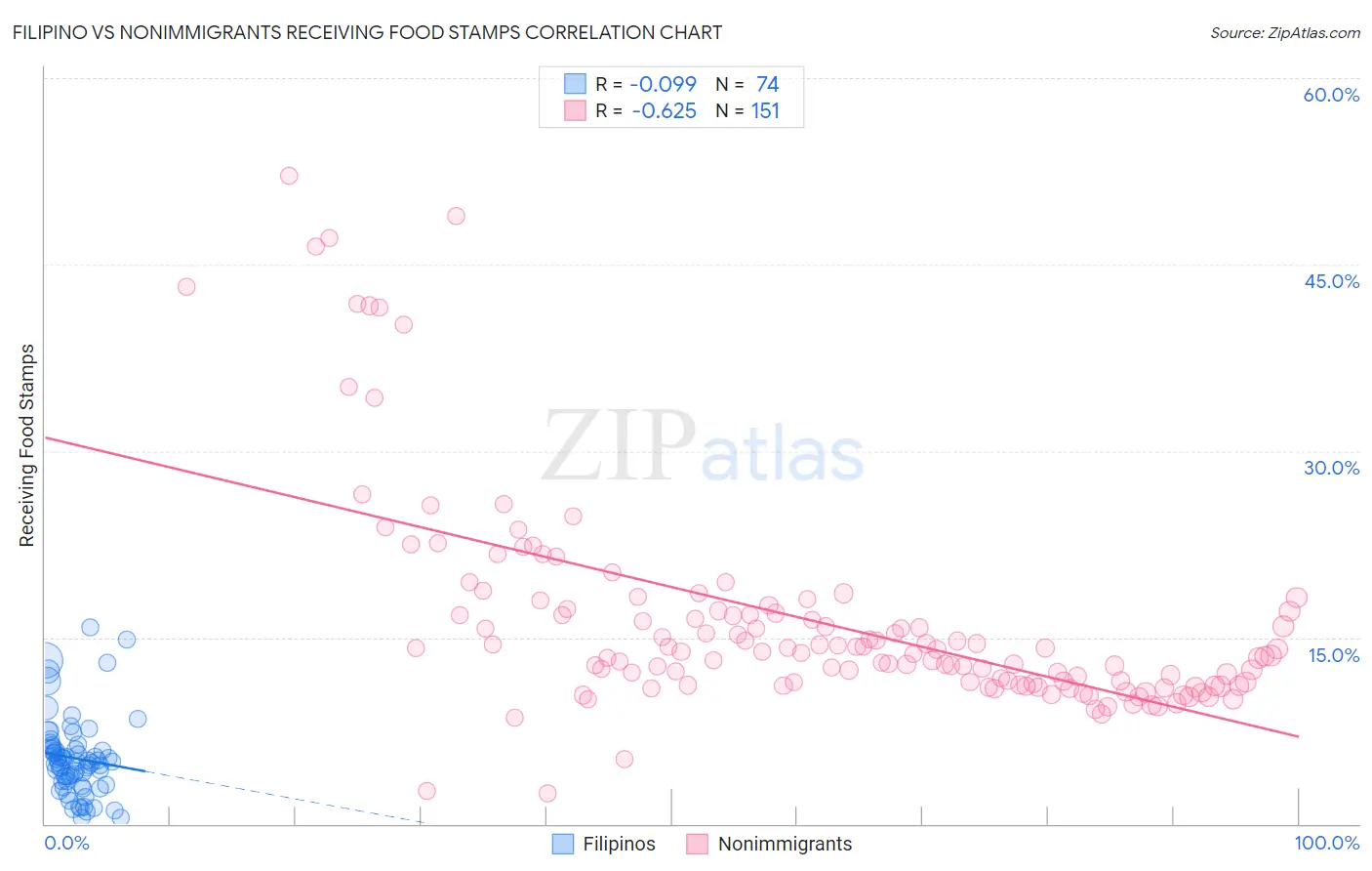 Filipino vs Nonimmigrants Receiving Food Stamps