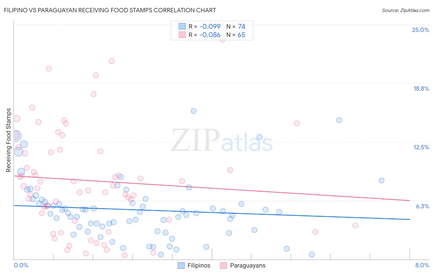 Filipino vs Paraguayan Receiving Food Stamps