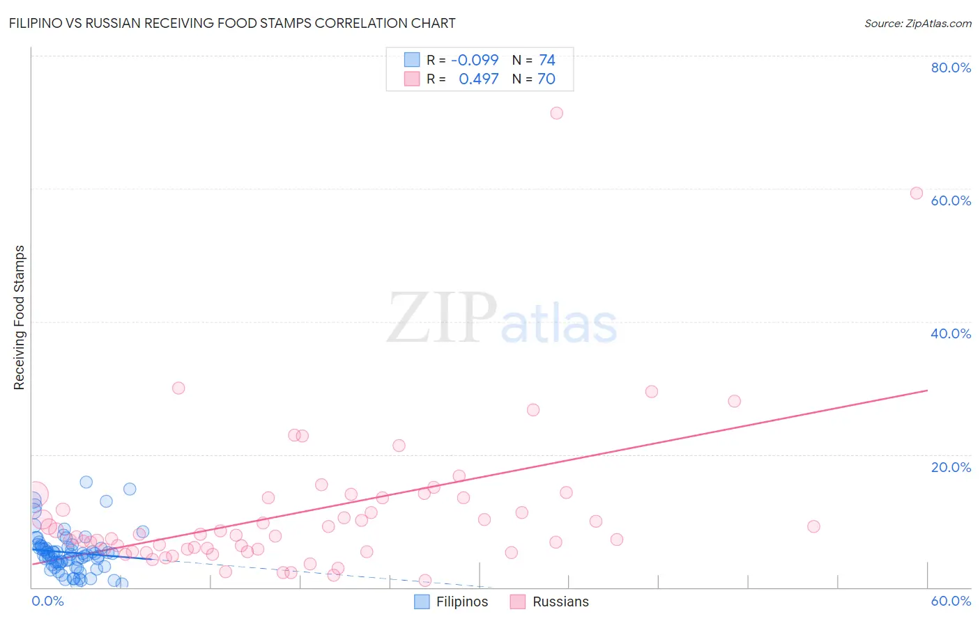 Filipino vs Russian Receiving Food Stamps