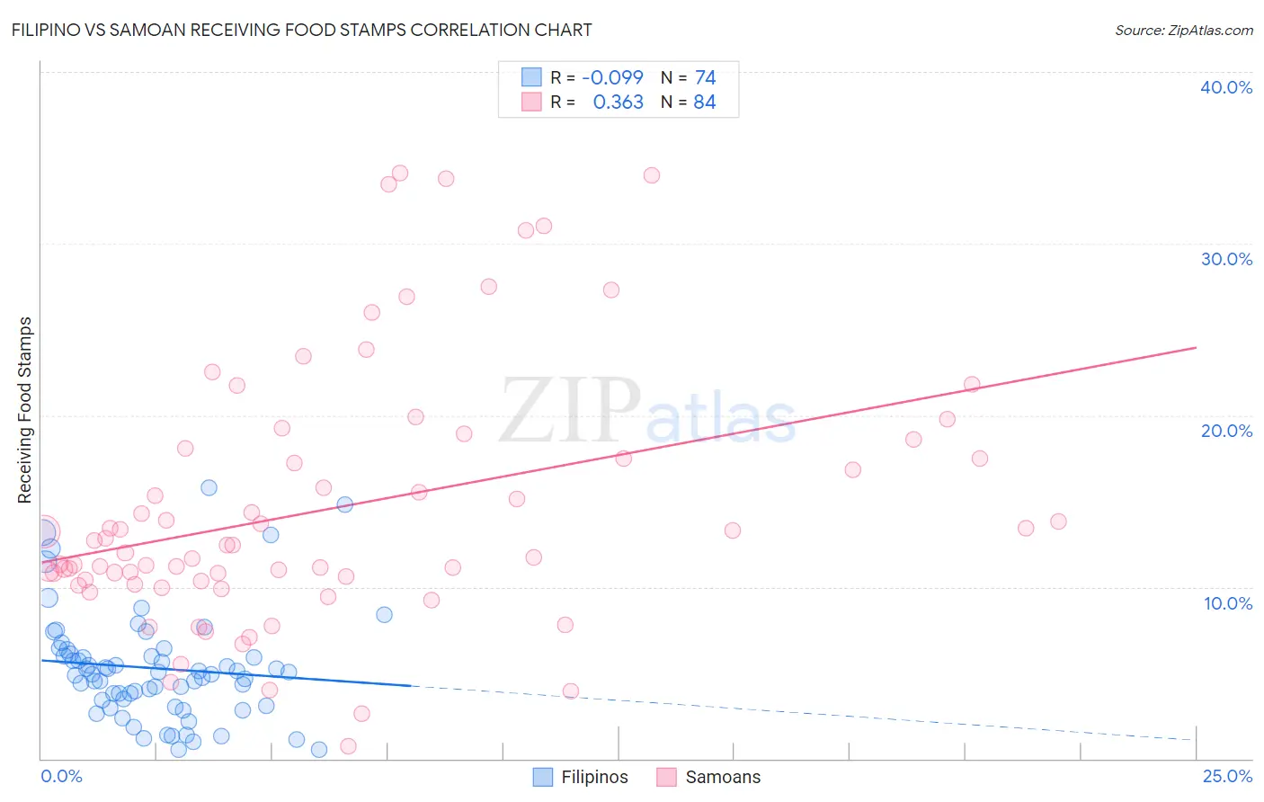 Filipino vs Samoan Receiving Food Stamps