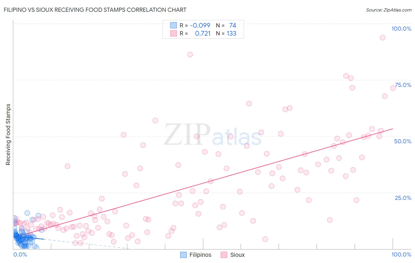 Filipino vs Sioux Receiving Food Stamps