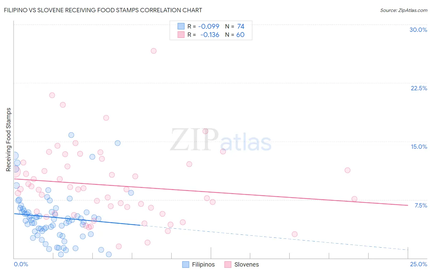 Filipino vs Slovene Receiving Food Stamps