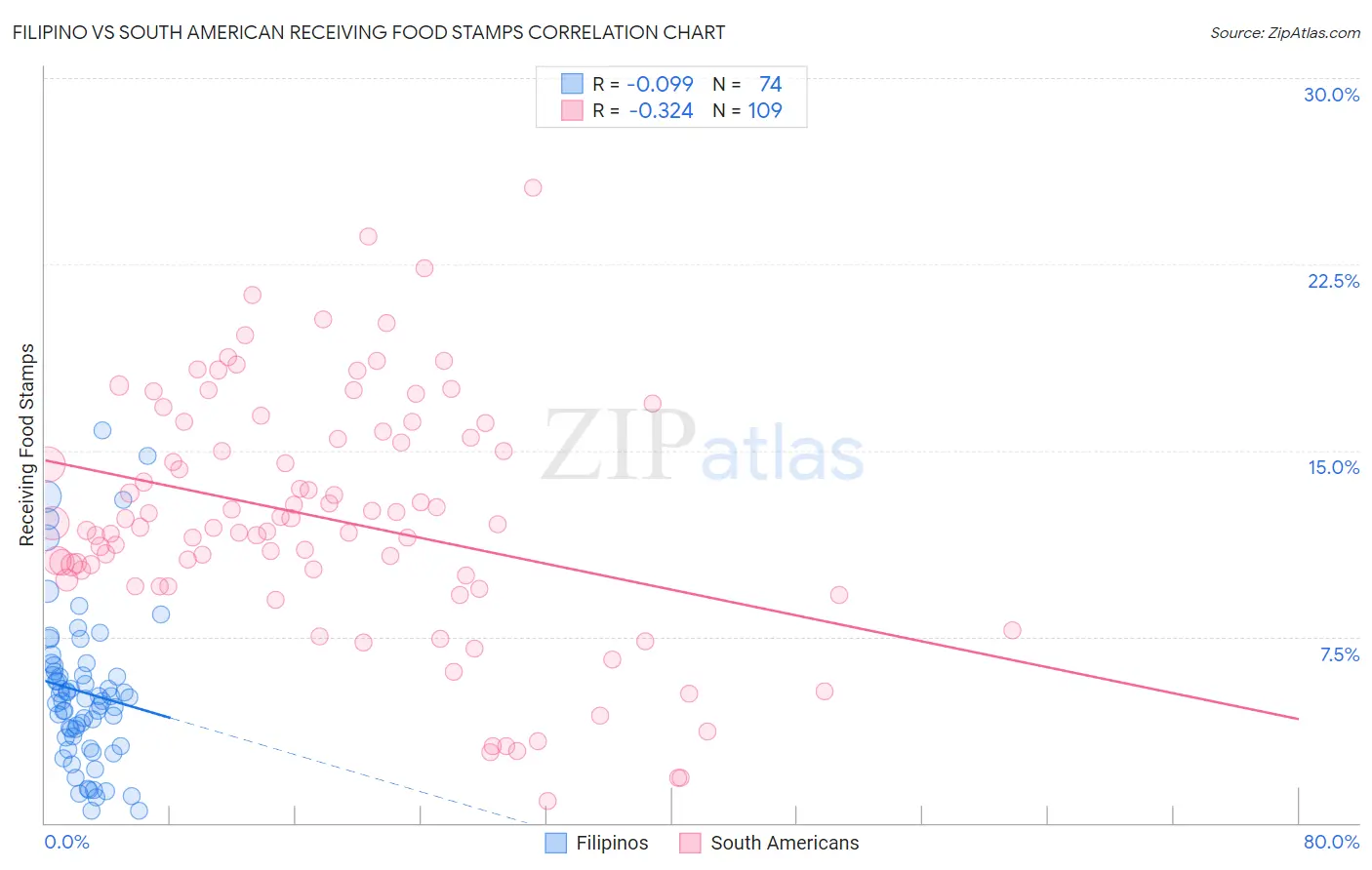 Filipino vs South American Receiving Food Stamps