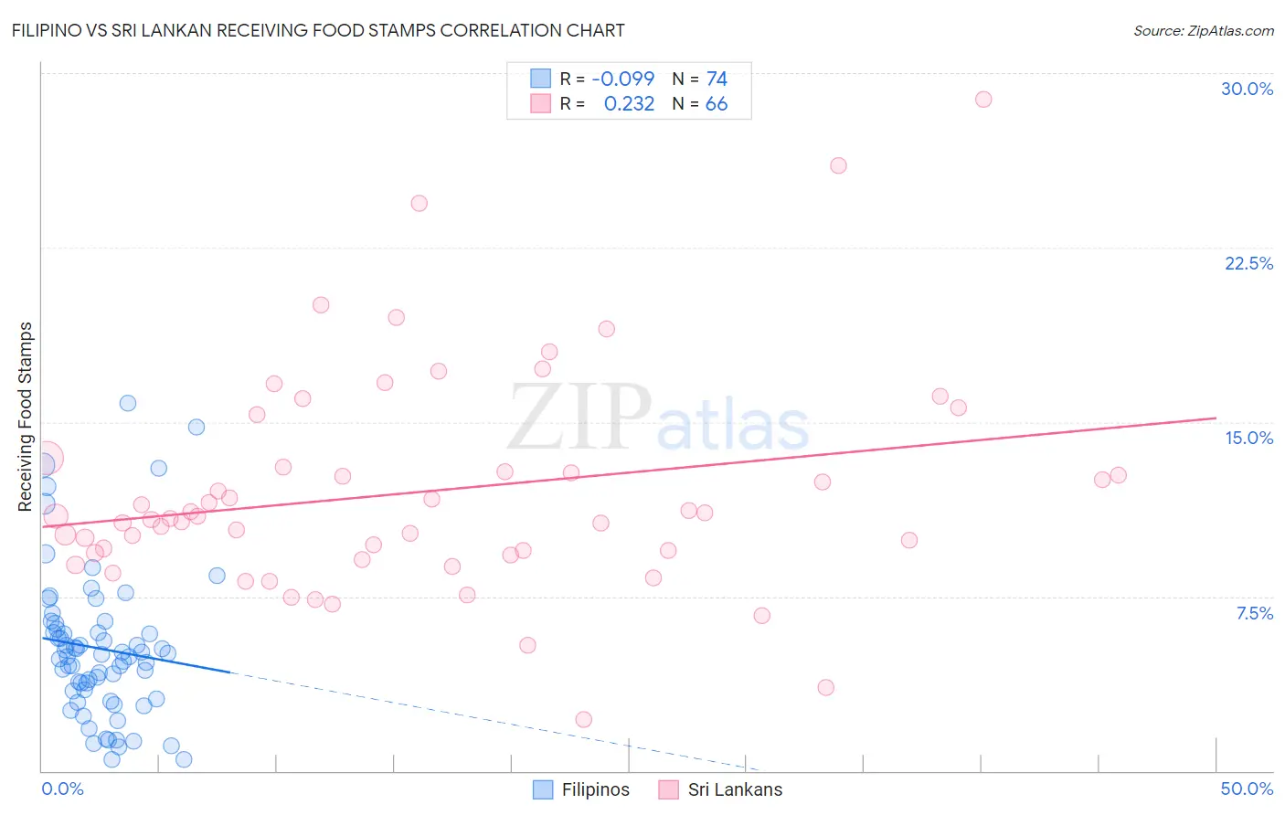 Filipino vs Sri Lankan Receiving Food Stamps