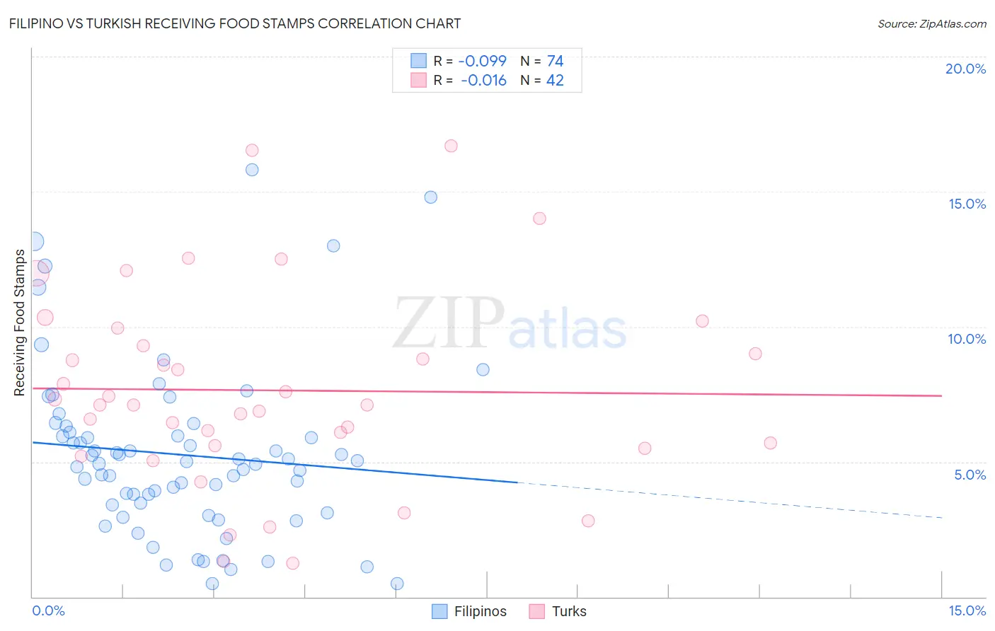 Filipino vs Turkish Receiving Food Stamps