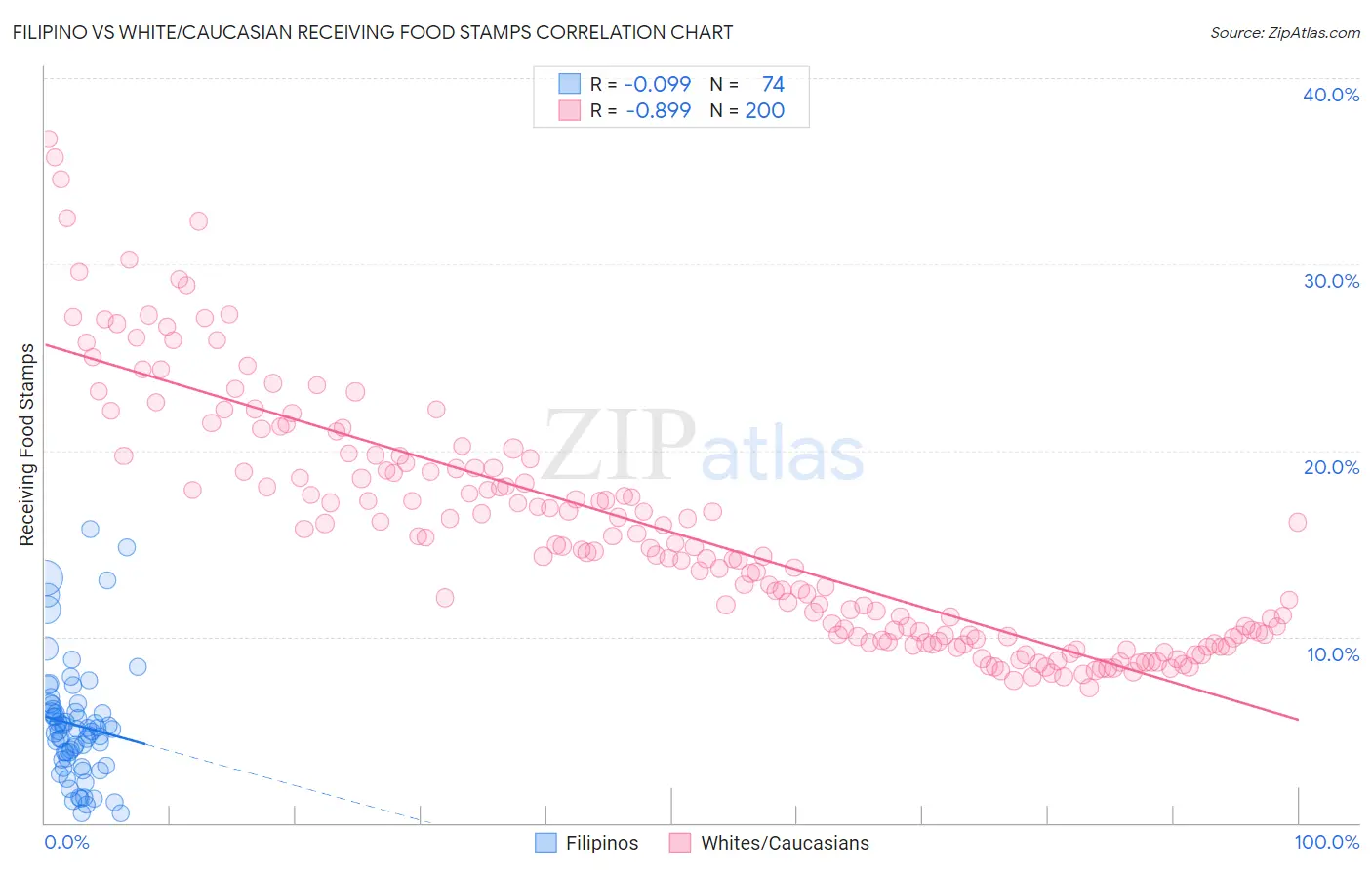 Filipino vs White/Caucasian Receiving Food Stamps
