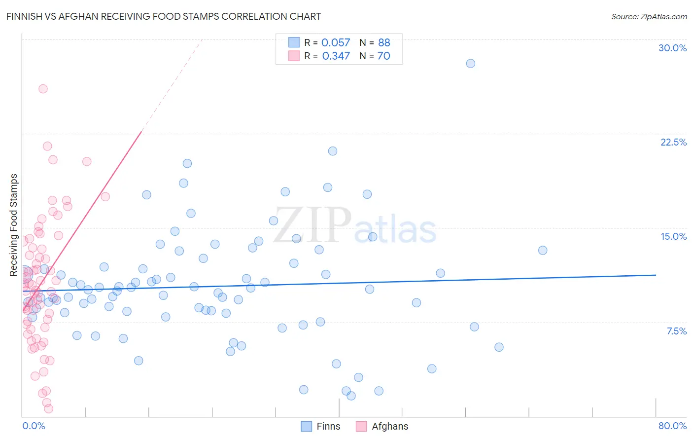 Finnish vs Afghan Receiving Food Stamps
