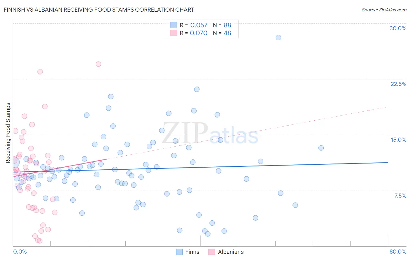Finnish vs Albanian Receiving Food Stamps