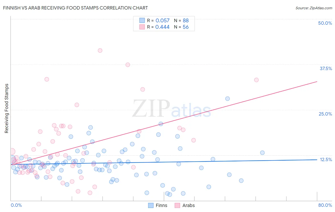 Finnish vs Arab Receiving Food Stamps