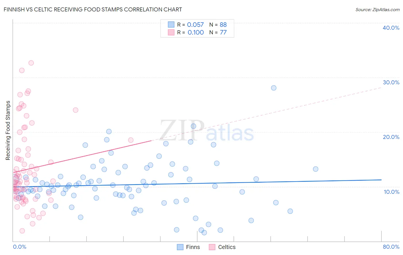 Finnish vs Celtic Receiving Food Stamps