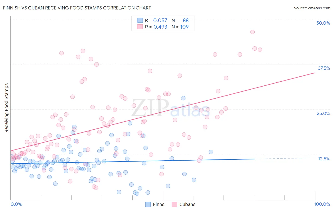 Finnish vs Cuban Receiving Food Stamps