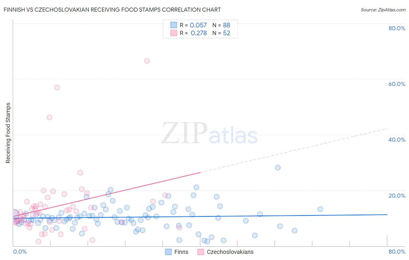 Finnish vs Czechoslovakian Receiving Food Stamps