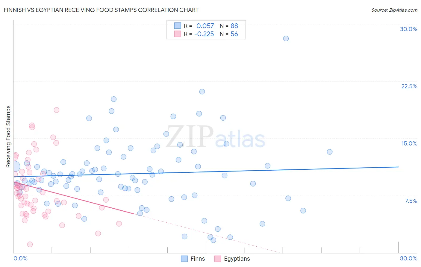 Finnish vs Egyptian Receiving Food Stamps