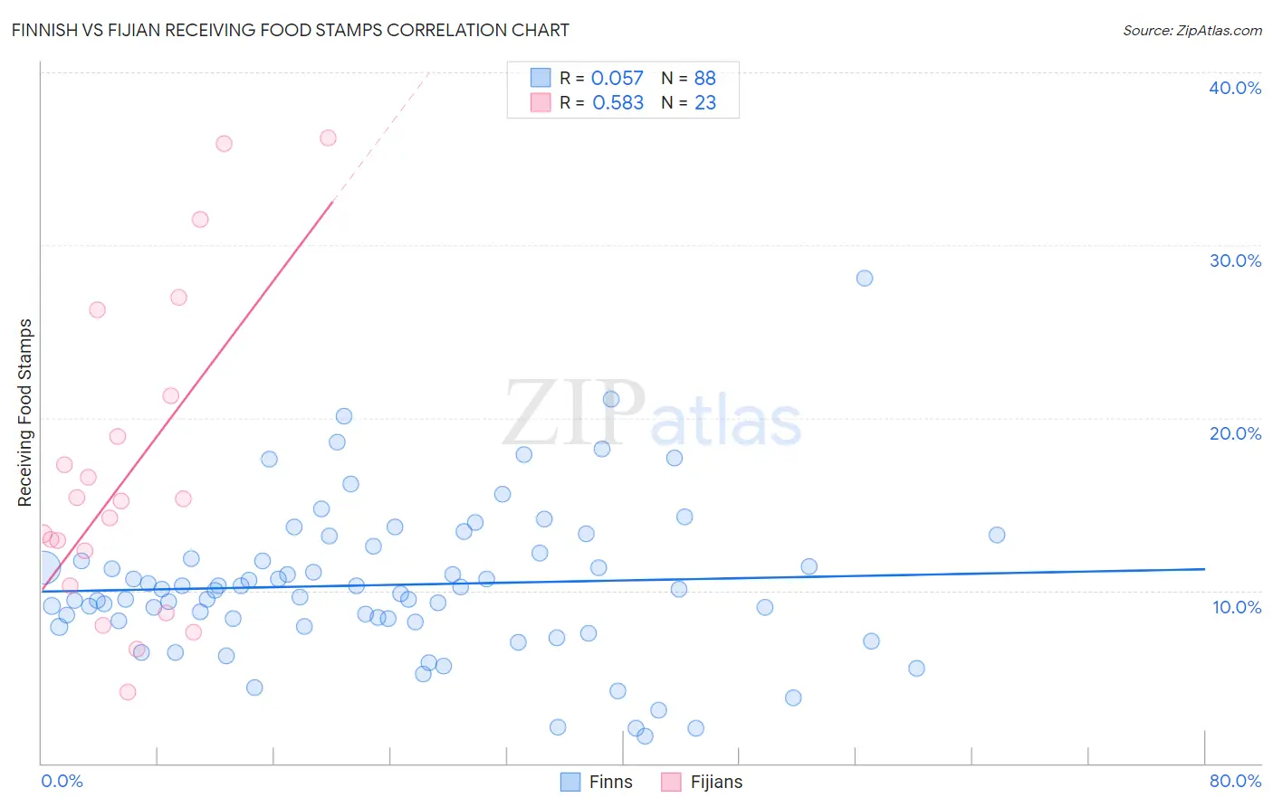 Finnish vs Fijian Receiving Food Stamps