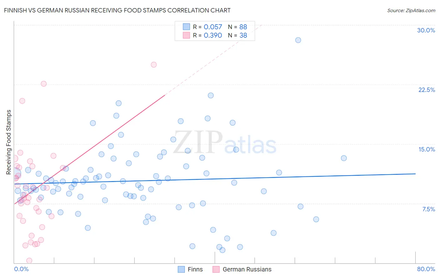 Finnish vs German Russian Receiving Food Stamps