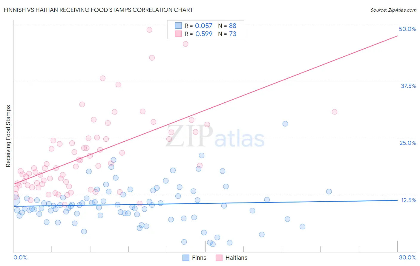 Finnish vs Haitian Receiving Food Stamps