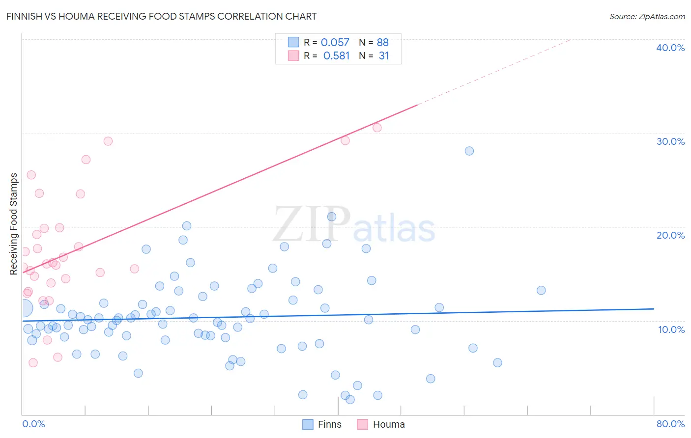 Finnish vs Houma Receiving Food Stamps