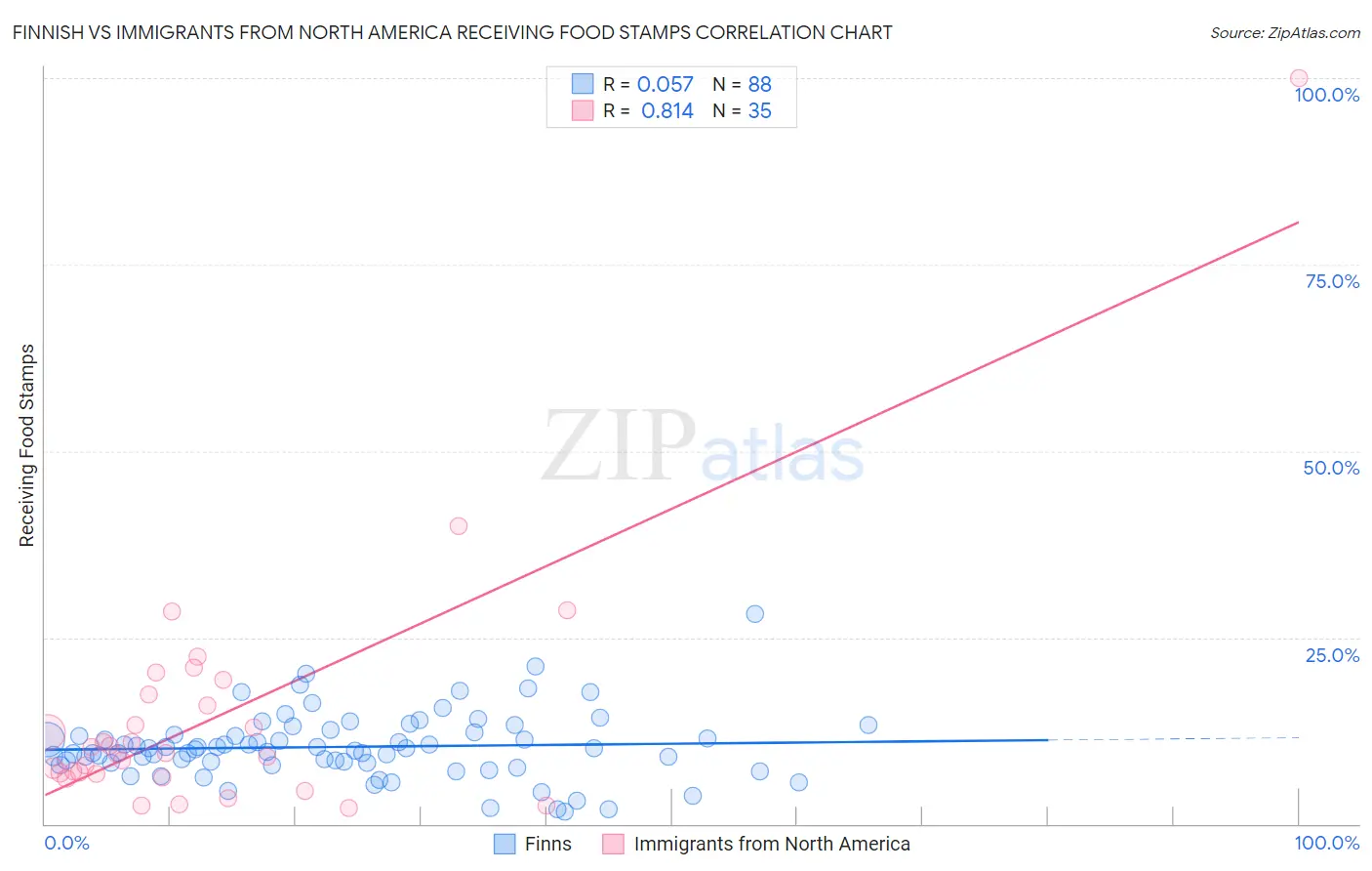 Finnish vs Immigrants from North America Receiving Food Stamps