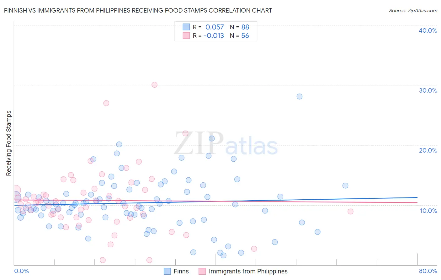 Finnish vs Immigrants from Philippines Receiving Food Stamps