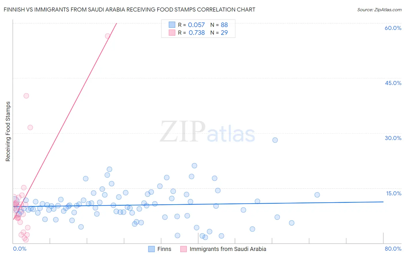 Finnish vs Immigrants from Saudi Arabia Receiving Food Stamps