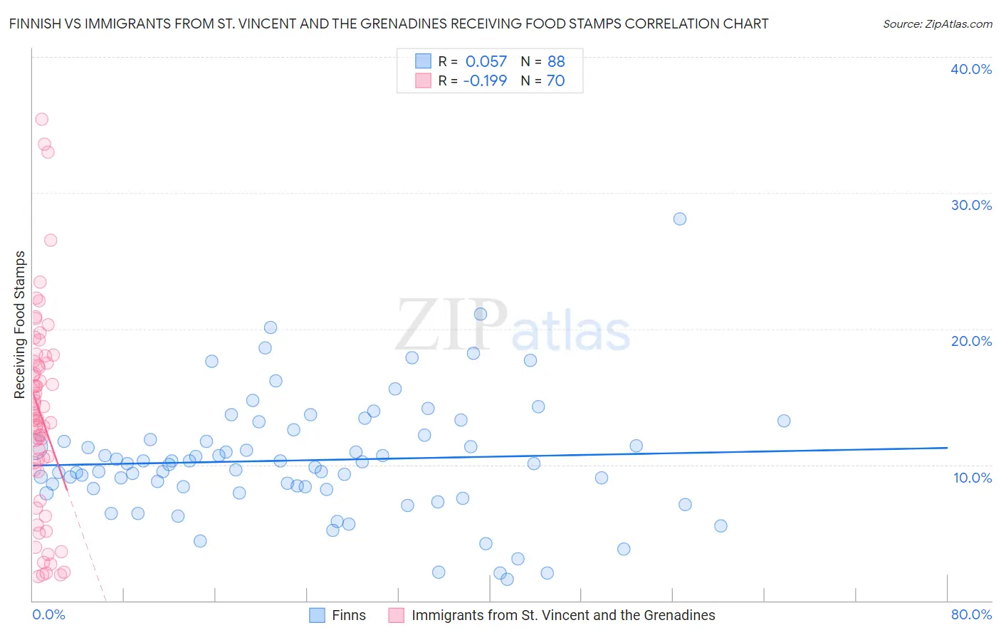 Finnish vs Immigrants from St. Vincent and the Grenadines Receiving Food Stamps