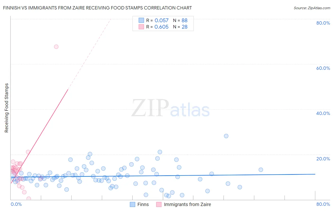 Finnish vs Immigrants from Zaire Receiving Food Stamps