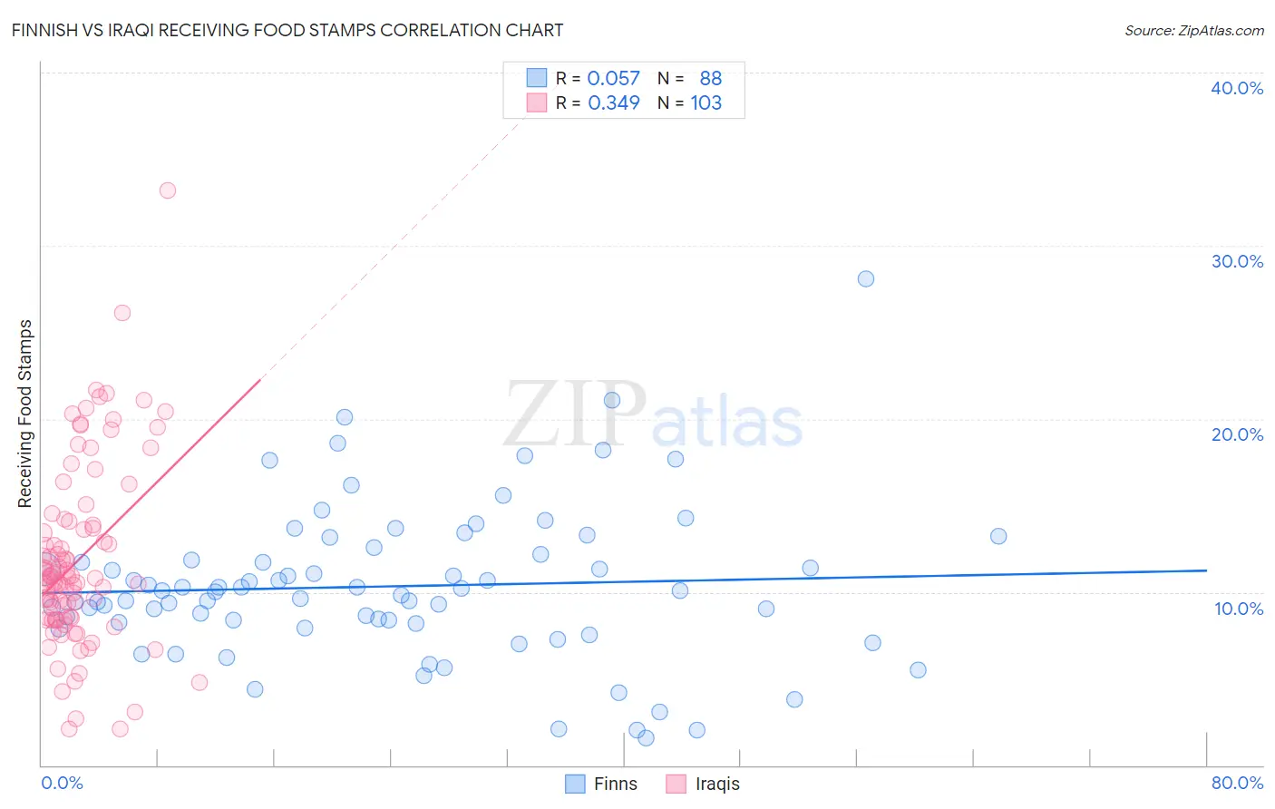 Finnish vs Iraqi Receiving Food Stamps