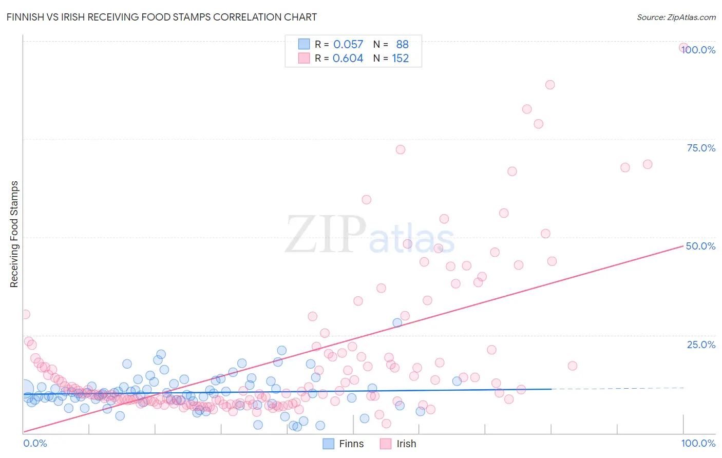 Finnish vs Irish Receiving Food Stamps