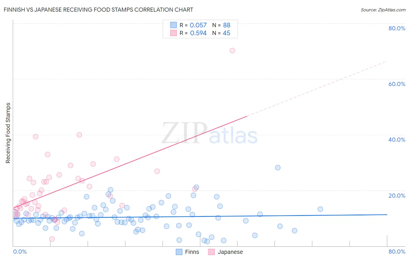 Finnish vs Japanese Receiving Food Stamps