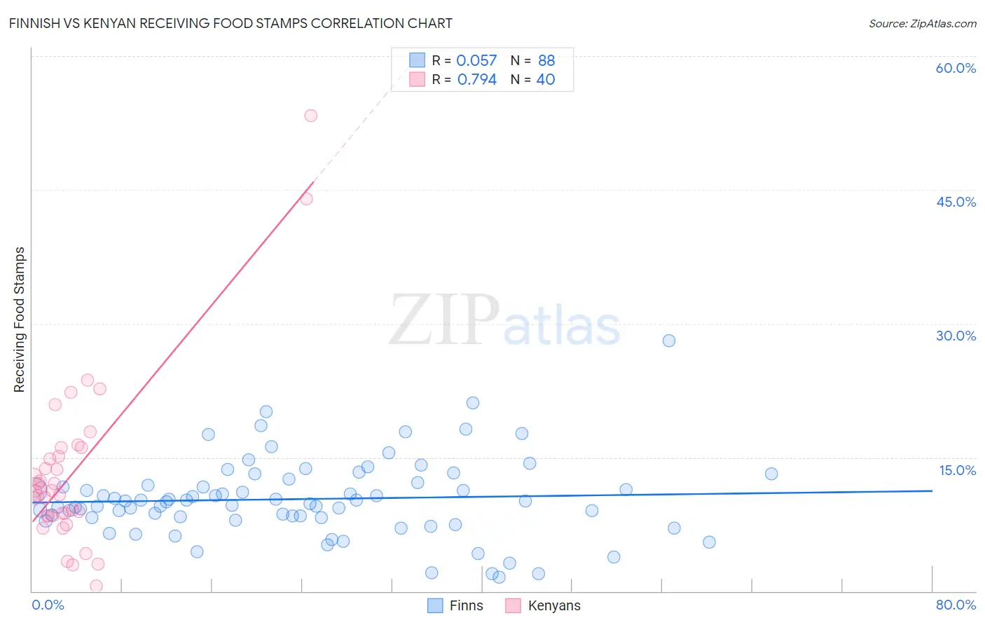 Finnish vs Kenyan Receiving Food Stamps