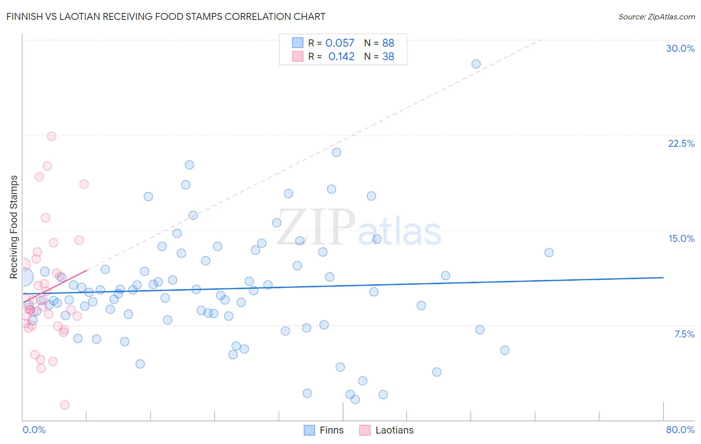 Finnish vs Laotian Receiving Food Stamps