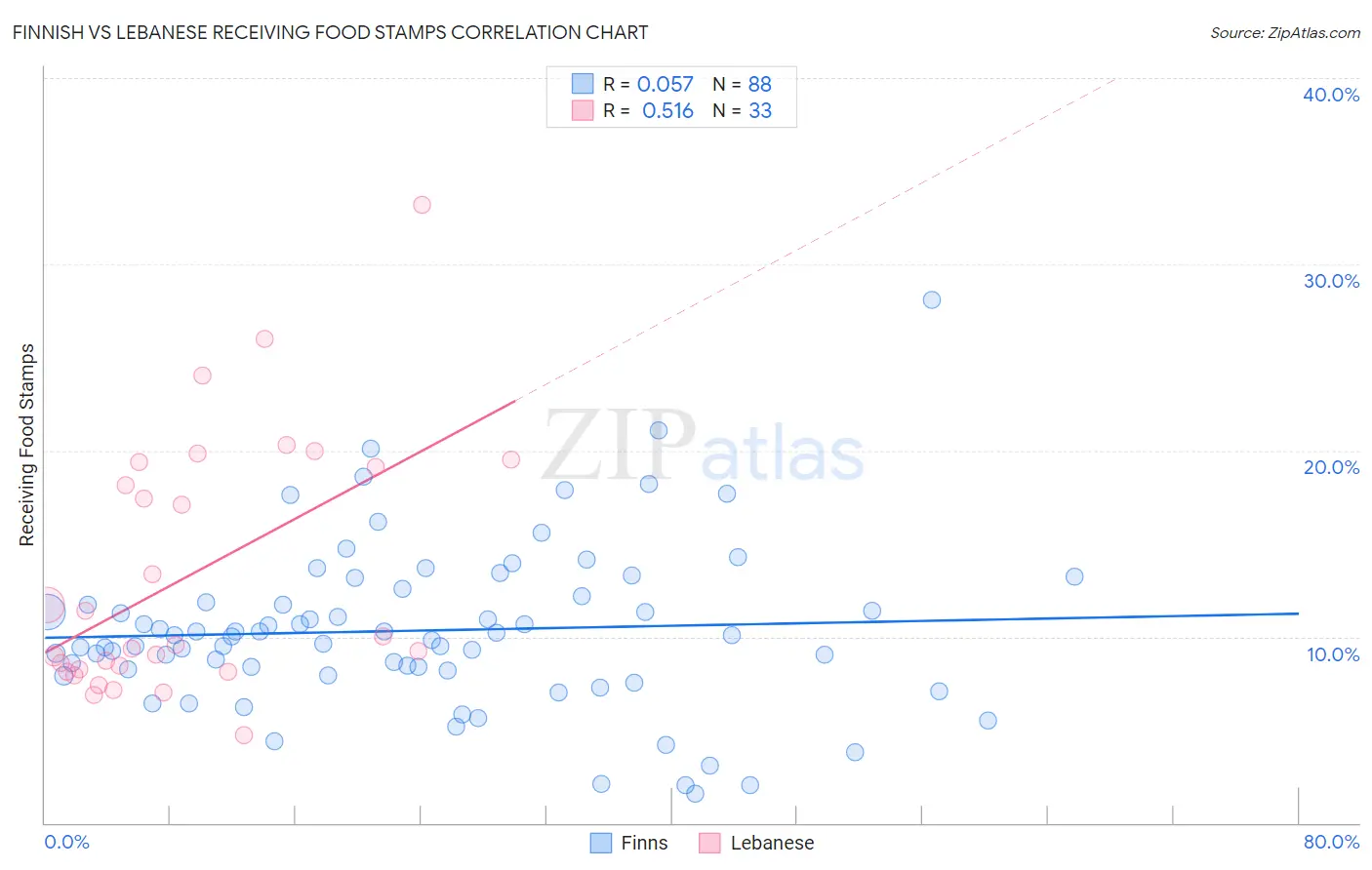 Finnish vs Lebanese Receiving Food Stamps