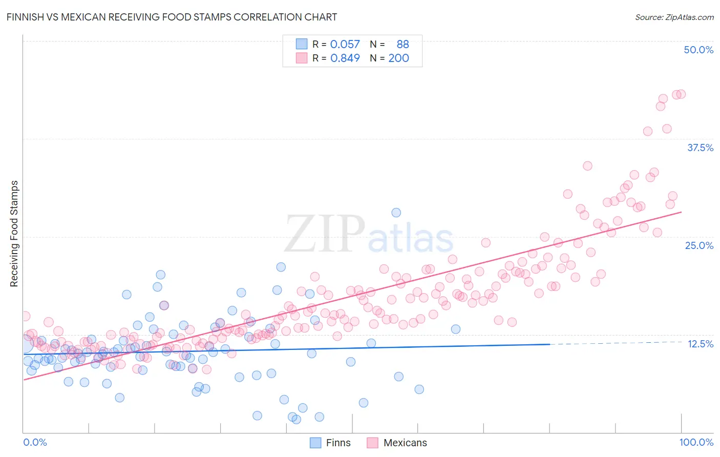 Finnish vs Mexican Receiving Food Stamps