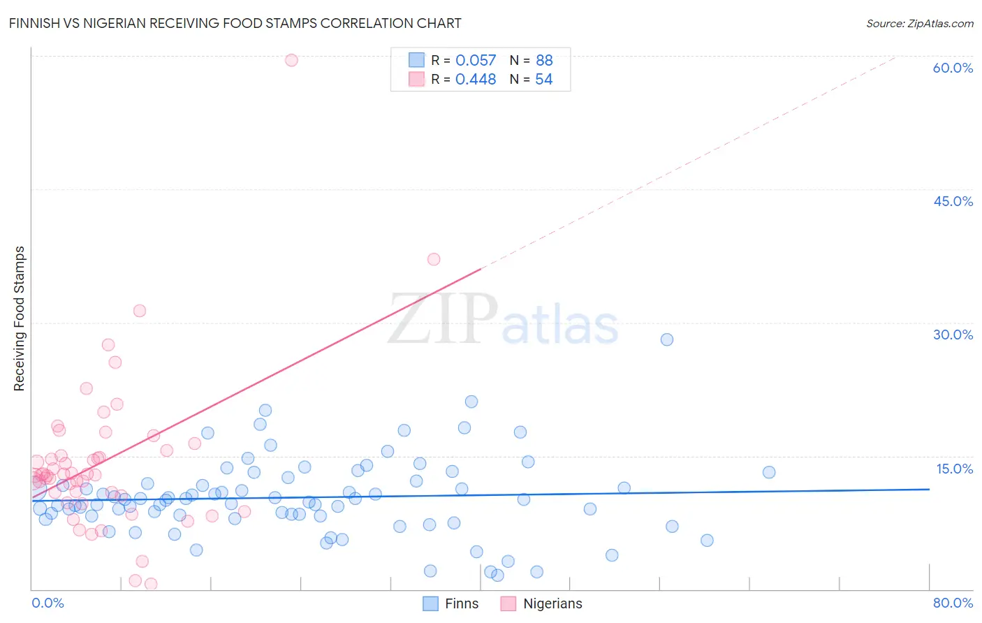 Finnish vs Nigerian Receiving Food Stamps