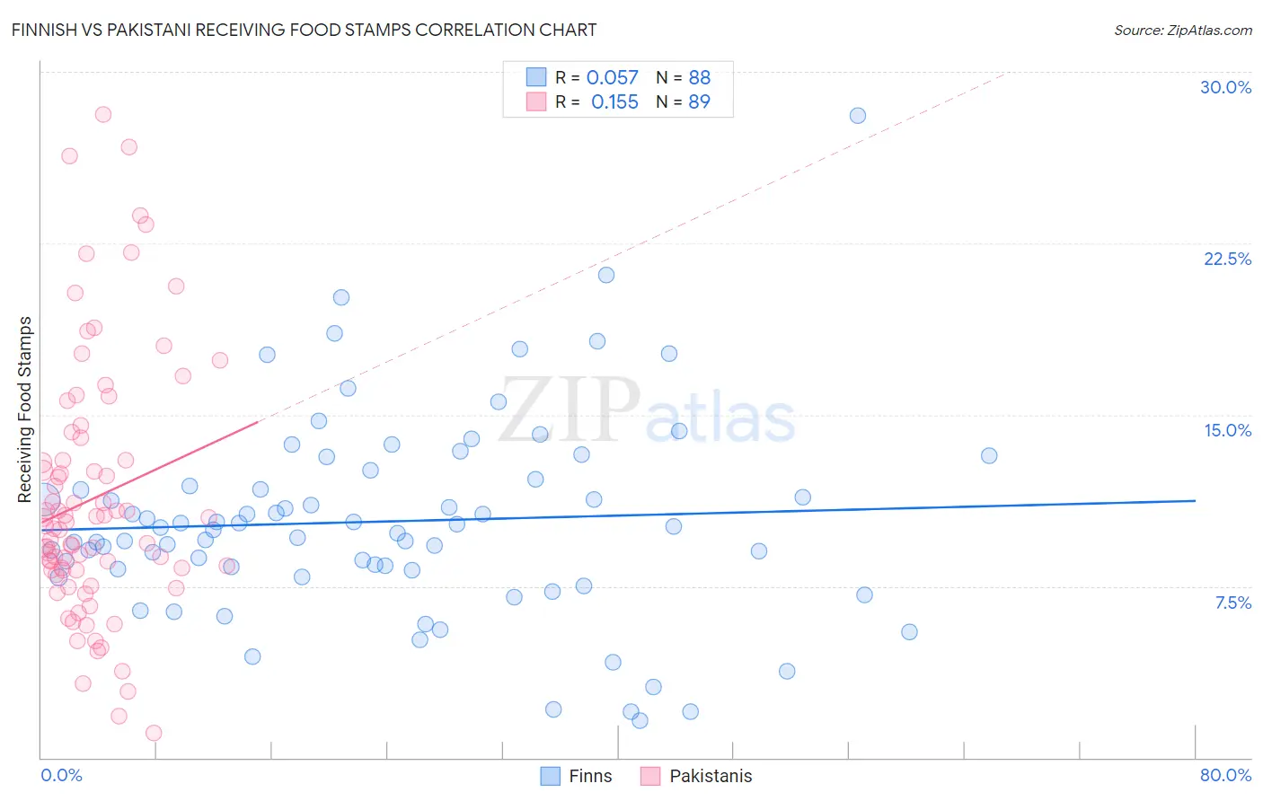 Finnish vs Pakistani Receiving Food Stamps