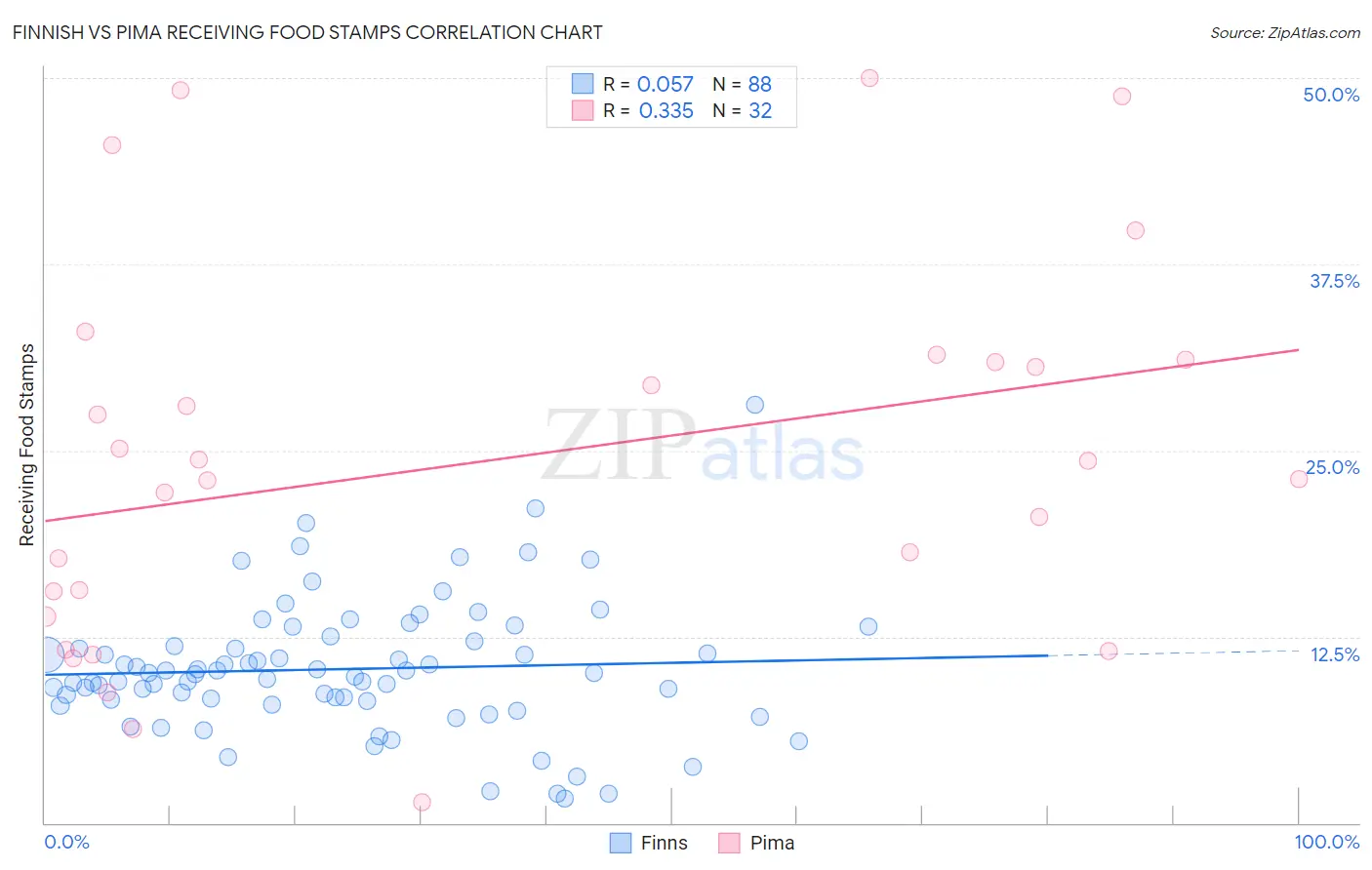 Finnish vs Pima Receiving Food Stamps